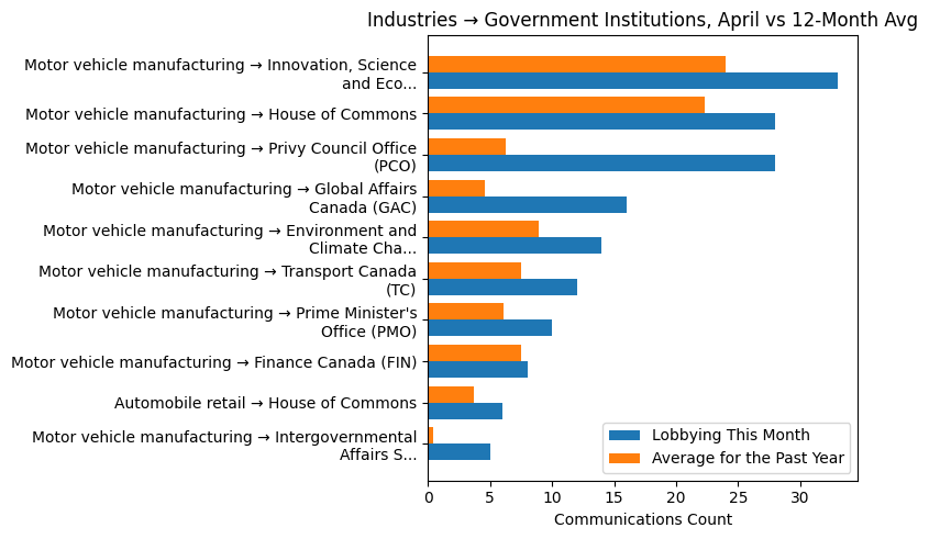Industries → Government Institutions, April vs 12-Month Avg