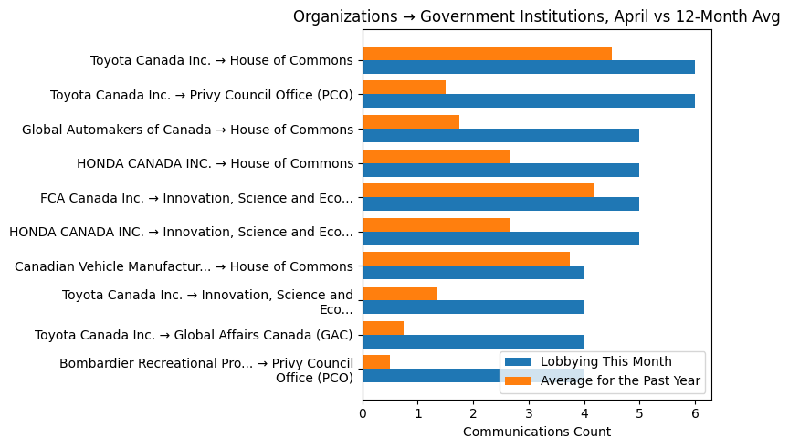 Organizations → Government Institutions, April vs 12-Month Avg