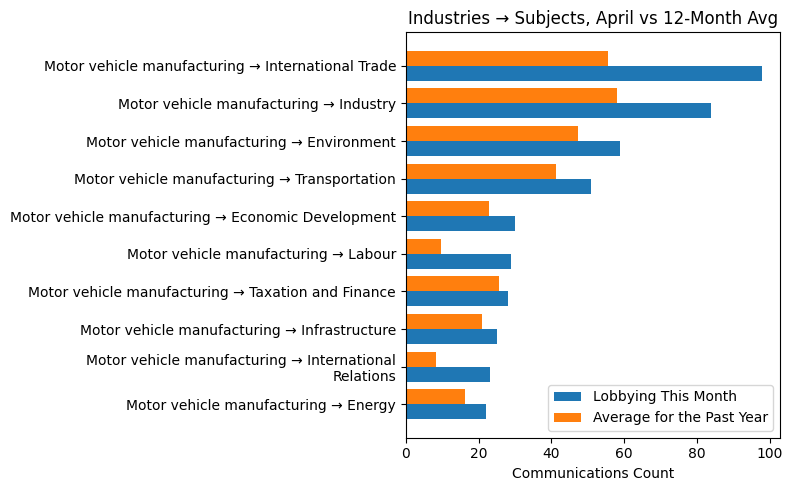 Industries → Subjects, April vs 12-Month Avg
