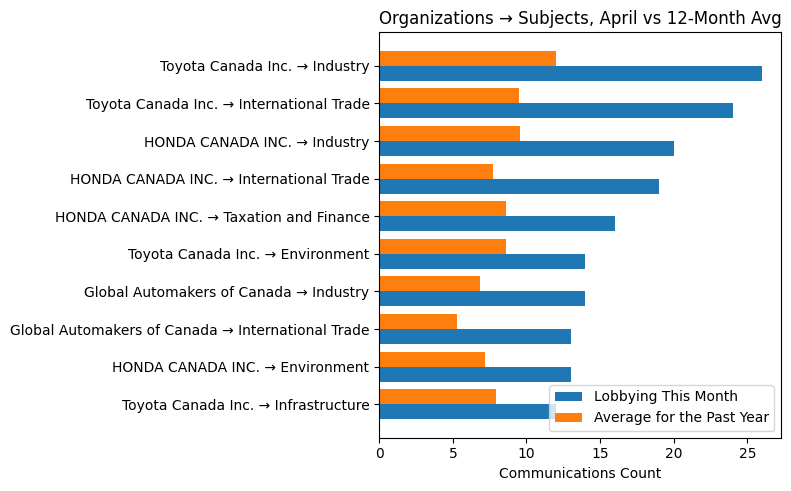 Organizations → Subjects, April vs 12-Month Avg