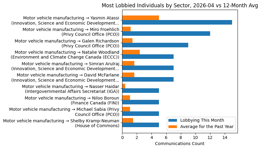 Most Lobbied Individuals by Sector, 2026-04 vs 12-Month Avg