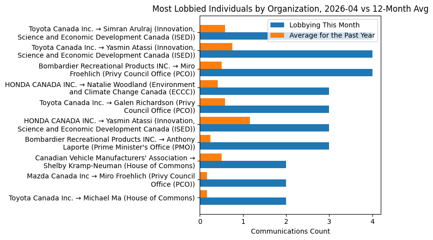 Most Lobbied Individuals by Organization, 2026-04 vs 12-Month Avg