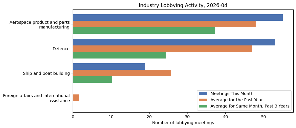 Industry Lobbying Activity, 2026-04
