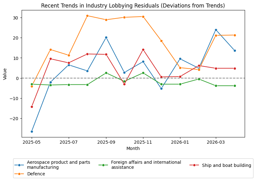 Recent Trends in Industry Lobbying Residuals (Deviations from Trends)