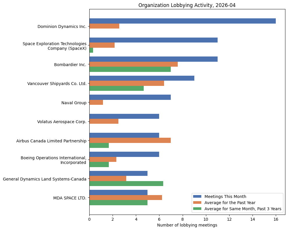 Organization Lobbying Activity, 2026-04