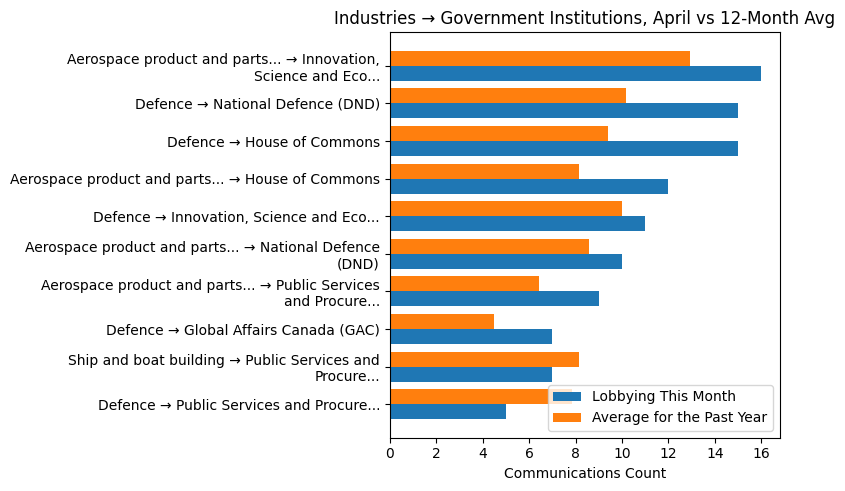 Industries → Government Institutions, April vs 12-Month Avg