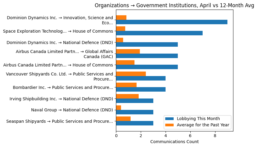 Organizations → Government Institutions, April vs 12-Month Avg