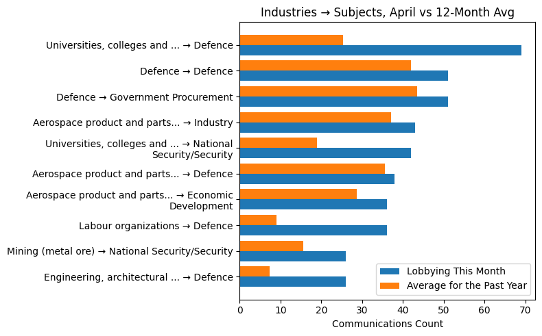 Industries → Subjects, April vs 12-Month Avg