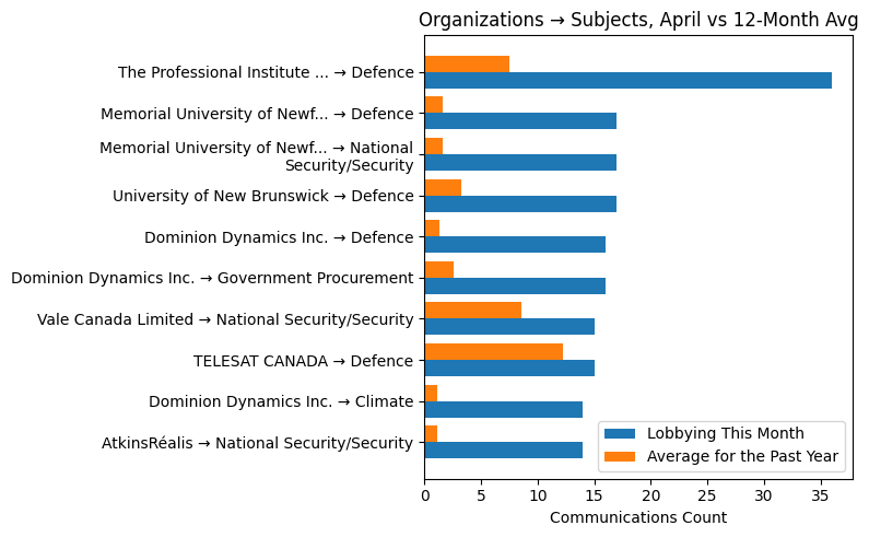 Organizations → Subjects, April vs 12-Month Avg