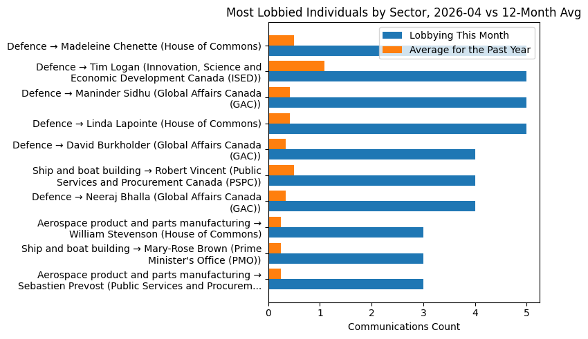 Most Lobbied Individuals by Sector, 2026-04 vs 12-Month Avg