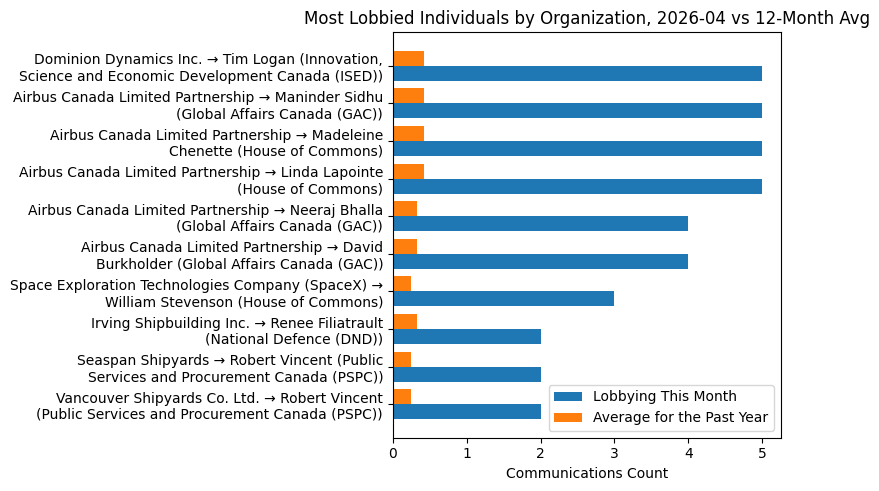Most Lobbied Individuals by Organization, 2026-04 vs 12-Month Avg