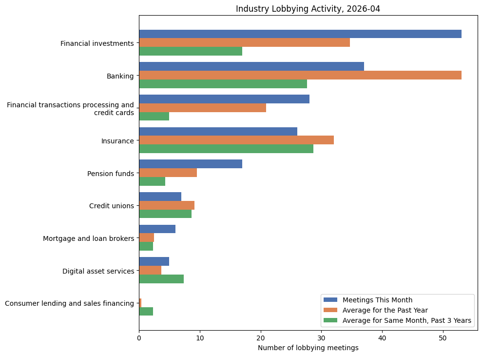 Industry Lobbying Activity, 2026-04