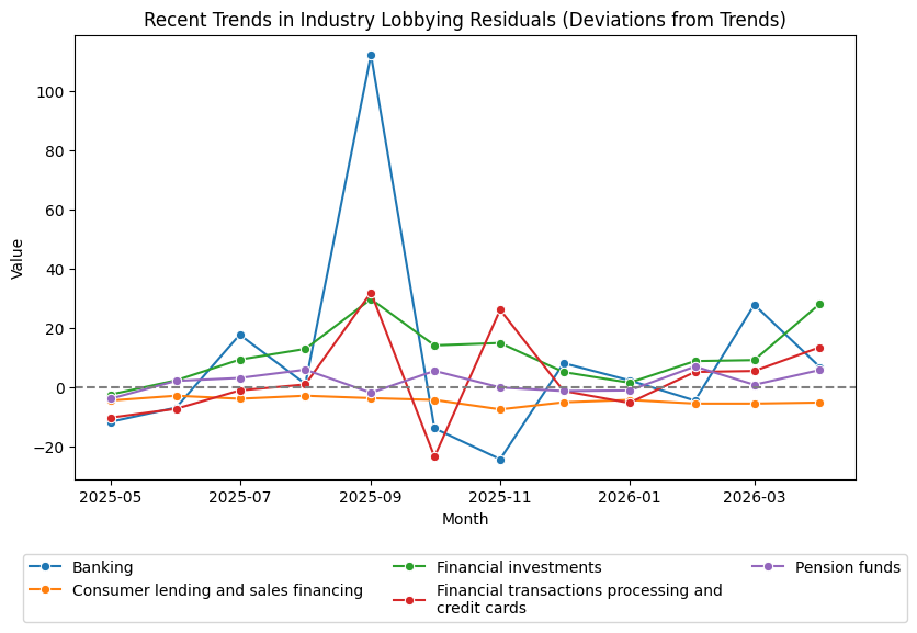 Recent Trends in Industry Lobbying Residuals (Deviations from Trends)