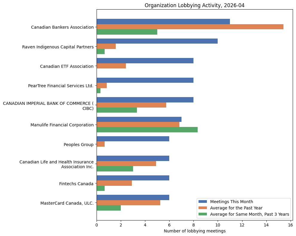 Organization Lobbying Activity, 2026-04