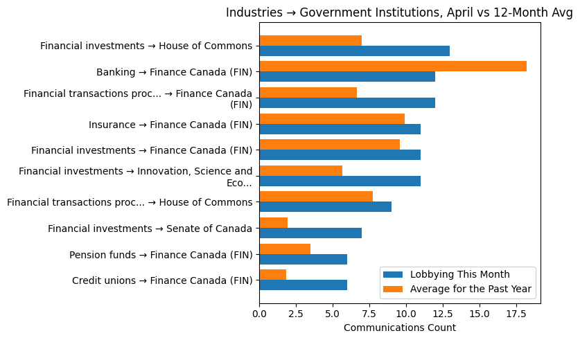 Industries → Government Institutions, April vs 12-Month Avg