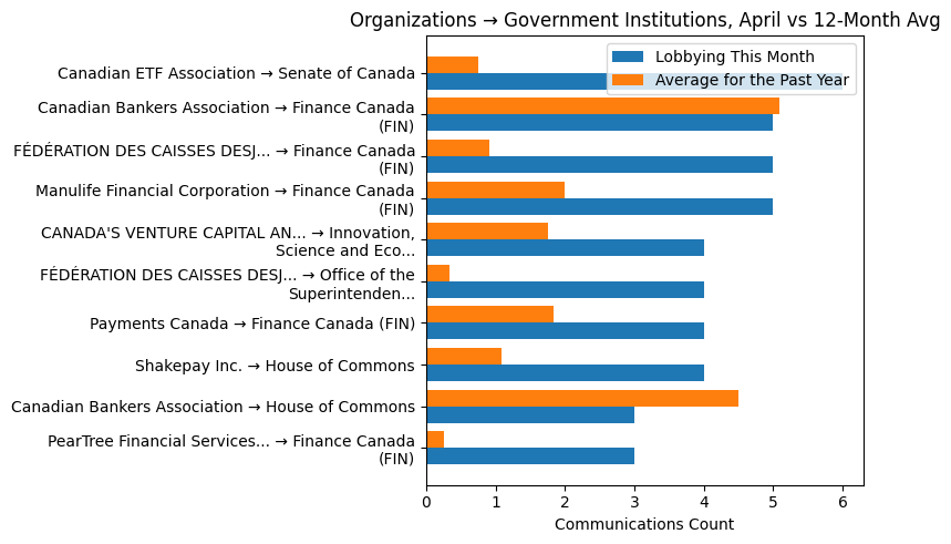 Organizations → Government Institutions, April vs 12-Month Avg