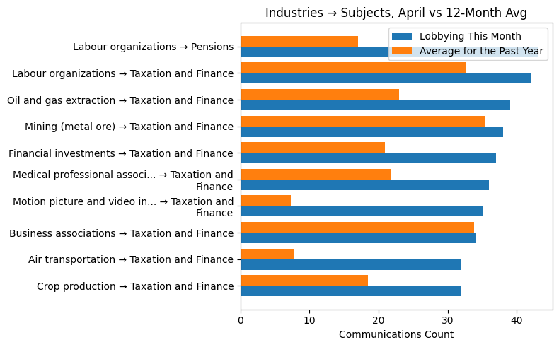 Industries → Subjects, April vs 12-Month Avg