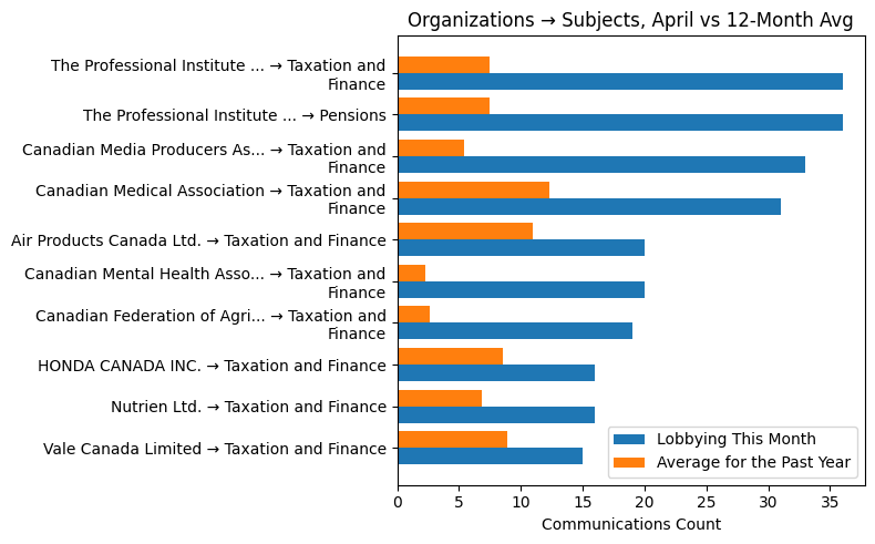 Organizations → Subjects, April vs 12-Month Avg
