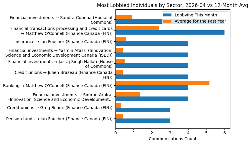 Most Lobbied Individuals by Sector, 2026-04 vs 12-Month Avg