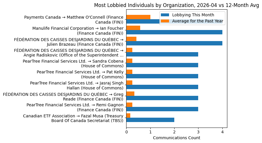 Most Lobbied Individuals by Organization, 2026-04 vs 12-Month Avg