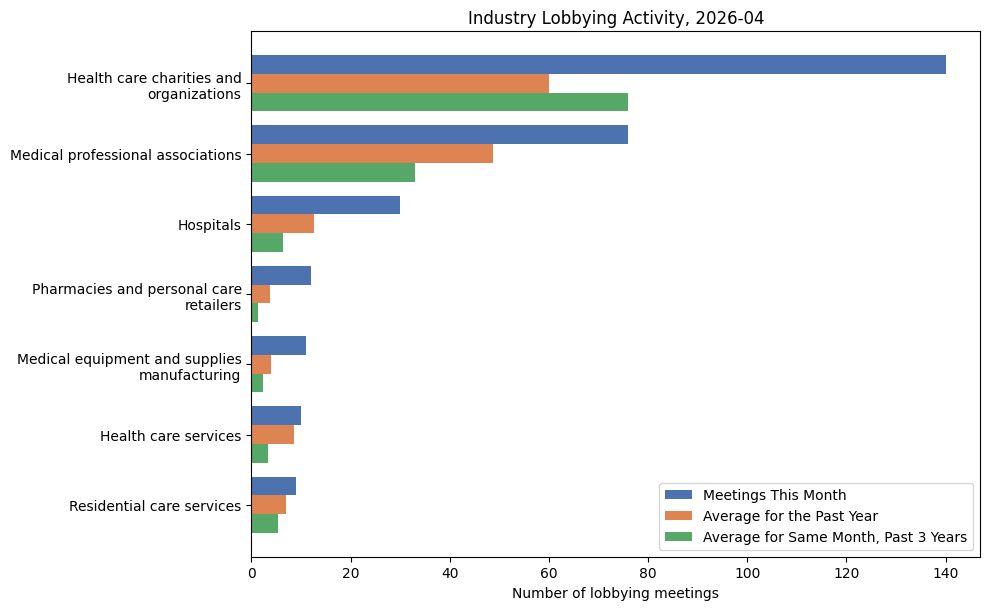 Industry Lobbying Activity, 2026-04