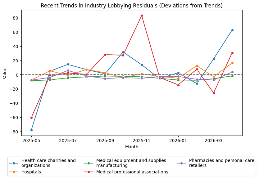Recent Trends in Industry Lobbying Residuals (Deviations from Trends)