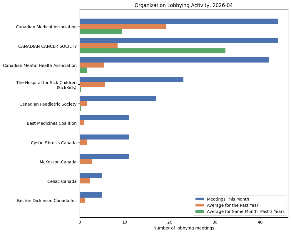 Organization Lobbying Activity, 2026-04