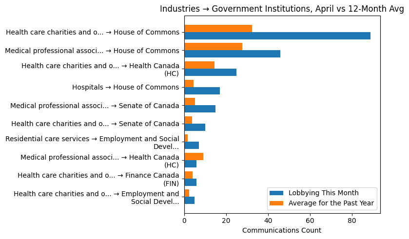 Industries → Government Institutions, April vs 12-Month Avg