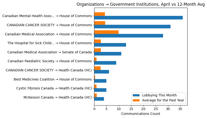 Organizations → Government Institutions, April vs 12-Month Avg