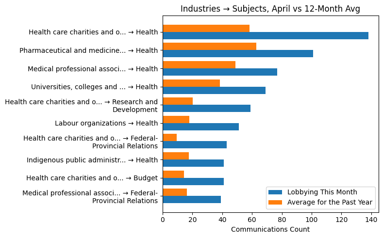 Industries → Subjects, April vs 12-Month Avg