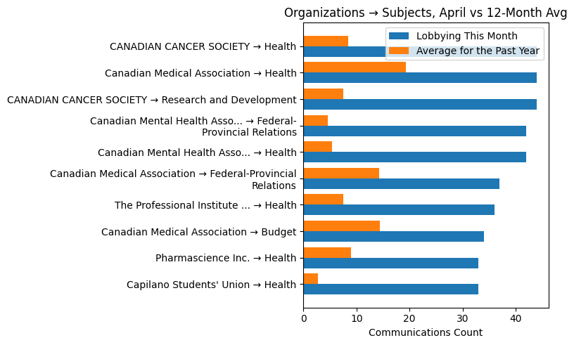 Organizations → Subjects, April vs 12-Month Avg
