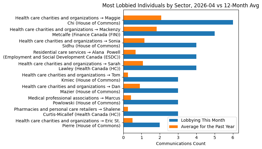 Most Lobbied Individuals by Sector, 2026-04 vs 12-Month Avg