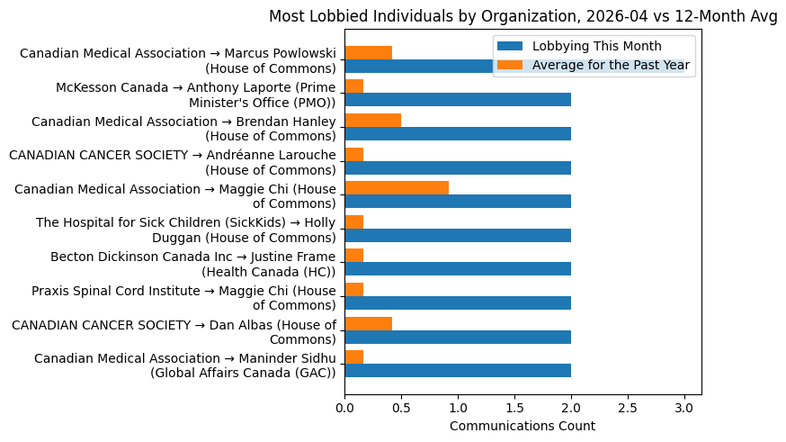 Most Lobbied Individuals by Organization, 2026-04 vs 12-Month Avg