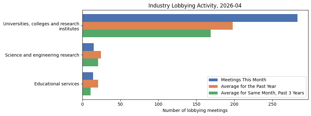 Industry Lobbying Activity, 2026-04