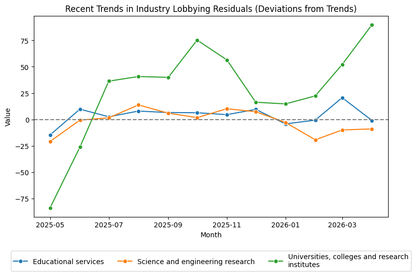 Recent Trends in Industry Lobbying Residuals (Deviations from Trends)
