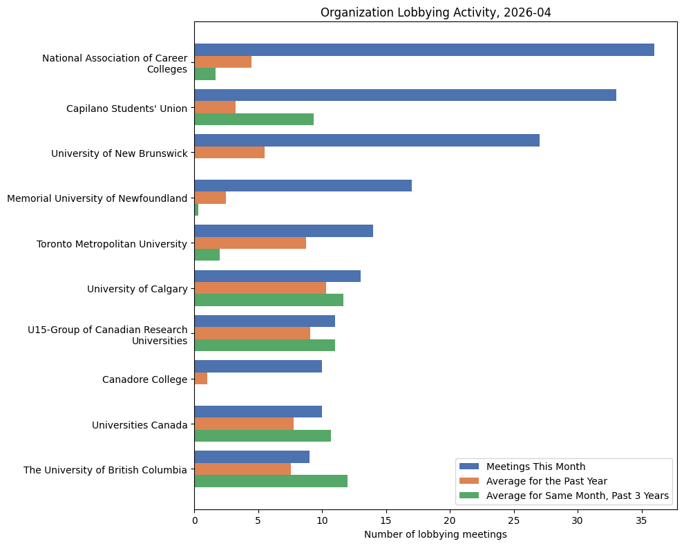 Organization Lobbying Activity, 2026-04