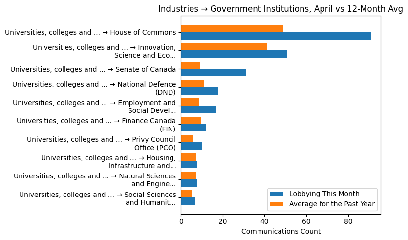 Industries → Government Institutions, April vs 12-Month Avg
