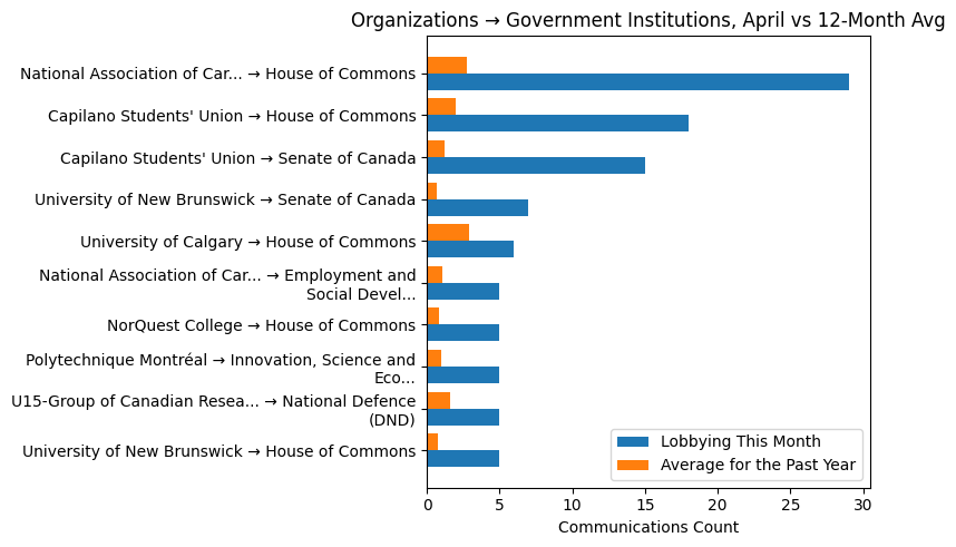 Organizations → Government Institutions, April vs 12-Month Avg