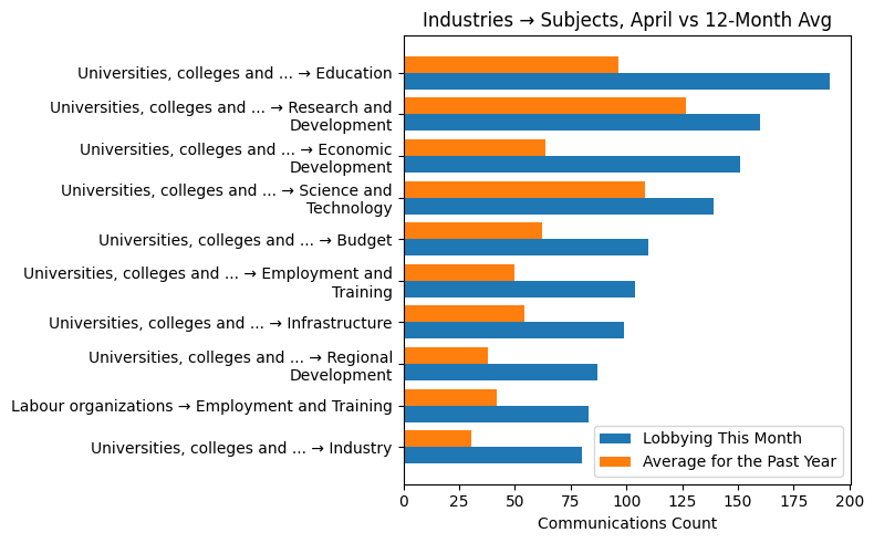 Industries → Subjects, April vs 12-Month Avg