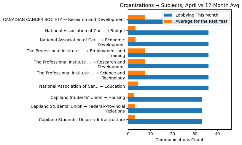 Organizations → Subjects, April vs 12-Month Avg