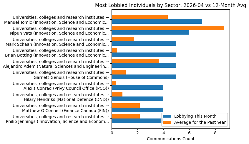 Most Lobbied Individuals by Sector, 2026-04 vs 12-Month Avg