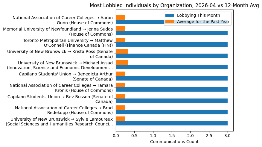 Most Lobbied Individuals by Organization, 2026-04 vs 12-Month Avg