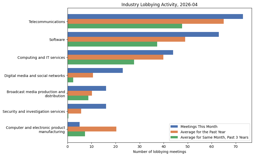Industry Lobbying Activity, 2026-04