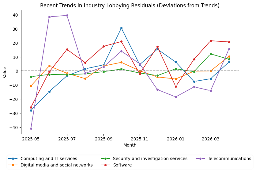 Recent Trends in Industry Lobbying Residuals (Deviations from Trends)