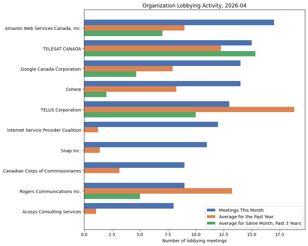 Organization Lobbying Activity, 2026-04