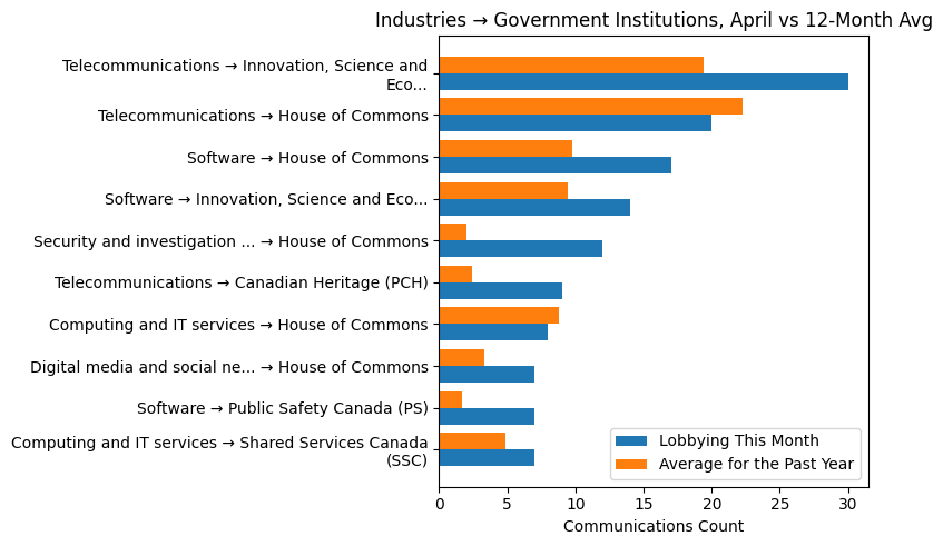 Industries → Government Institutions, April vs 12-Month Avg