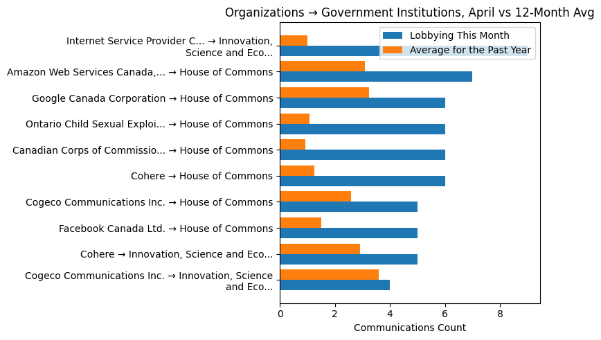 Organizations → Government Institutions, April vs 12-Month Avg