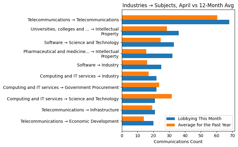 Industries → Subjects, April vs 12-Month Avg