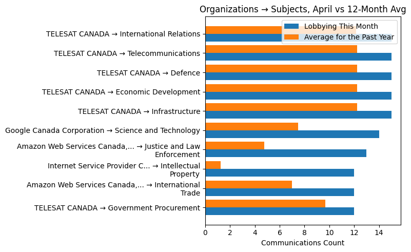 Organizations → Subjects, April vs 12-Month Avg