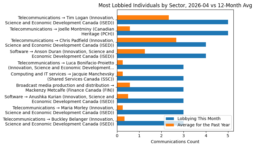 Most Lobbied Individuals by Sector, 2026-04 vs 12-Month Avg
